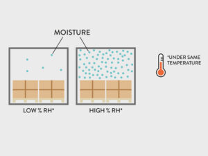 Illustration of moisture in the air, Relative Humidity, Moisture damage